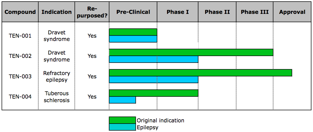 Pipeline of potential epilepsy drugs
